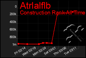 Total Graph of Atrlalflb