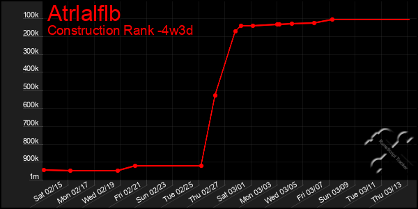 Last 31 Days Graph of Atrlalflb