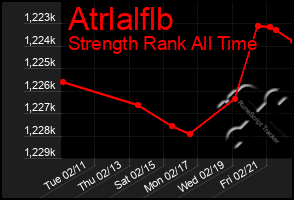 Total Graph of Atrlalflb