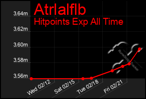 Total Graph of Atrlalflb