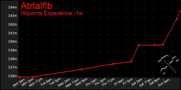 Last 7 Days Graph of Atrlalflb