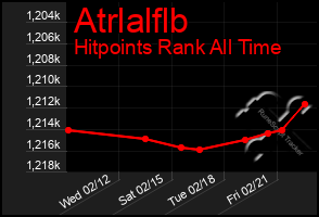 Total Graph of Atrlalflb