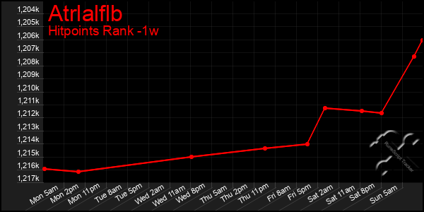 Last 7 Days Graph of Atrlalflb