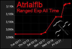 Total Graph of Atrlalflb