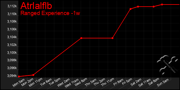 Last 7 Days Graph of Atrlalflb