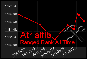 Total Graph of Atrlalflb