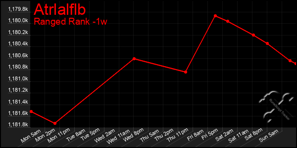 Last 7 Days Graph of Atrlalflb