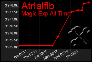 Total Graph of Atrlalflb