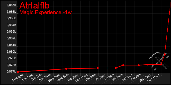 Last 7 Days Graph of Atrlalflb