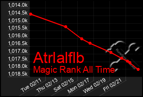 Total Graph of Atrlalflb