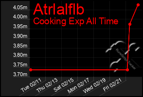 Total Graph of Atrlalflb