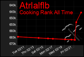 Total Graph of Atrlalflb