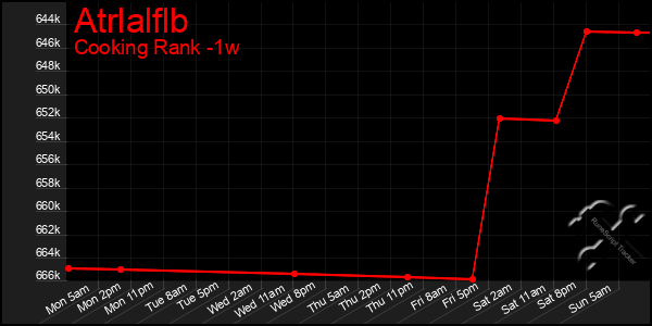 Last 7 Days Graph of Atrlalflb