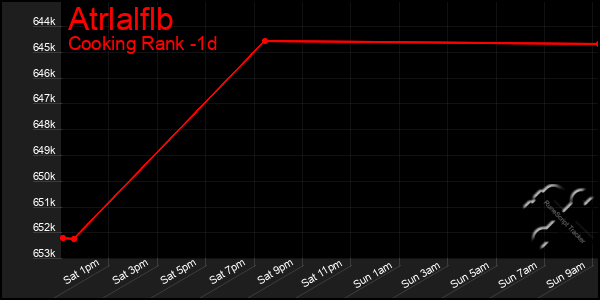 Last 24 Hours Graph of Atrlalflb