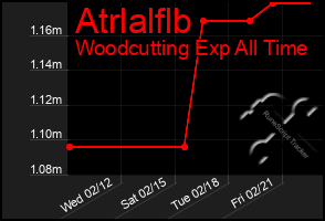 Total Graph of Atrlalflb