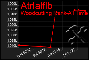 Total Graph of Atrlalflb