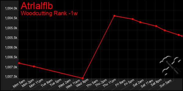 Last 7 Days Graph of Atrlalflb