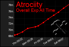 Total Graph of Atrociity