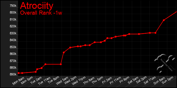 1 Week Graph of Atrociity