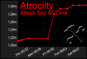 Total Graph of Atrociity