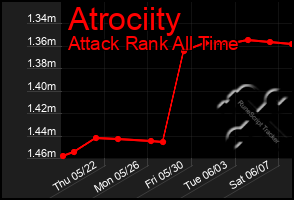 Total Graph of Atrociity