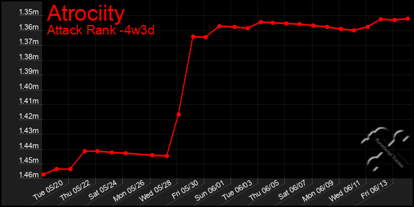 Last 31 Days Graph of Atrociity