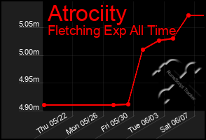 Total Graph of Atrociity