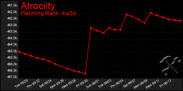 Last 31 Days Graph of Atrociity