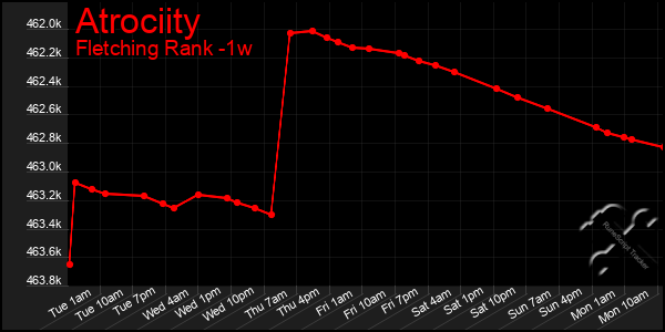 Last 7 Days Graph of Atrociity