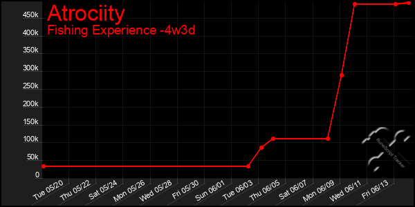 Last 31 Days Graph of Atrociity