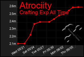 Total Graph of Atrociity