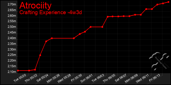 Last 31 Days Graph of Atrociity