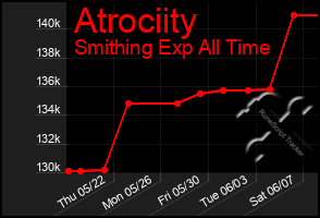 Total Graph of Atrociity