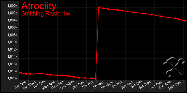 Last 7 Days Graph of Atrociity