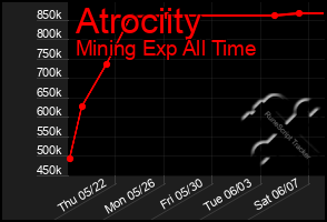 Total Graph of Atrociity