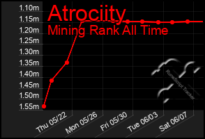 Total Graph of Atrociity