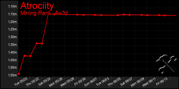 Last 31 Days Graph of Atrociity