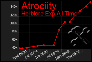 Total Graph of Atrociity