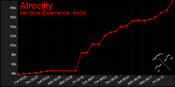 Last 31 Days Graph of Atrociity