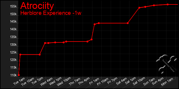 Last 7 Days Graph of Atrociity