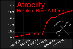 Total Graph of Atrociity