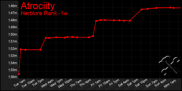 Last 7 Days Graph of Atrociity