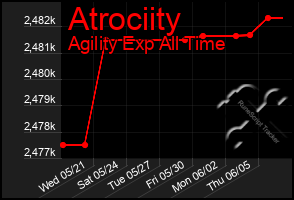 Total Graph of Atrociity