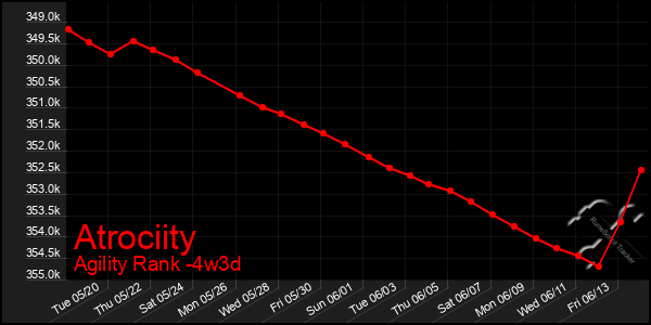 Last 31 Days Graph of Atrociity