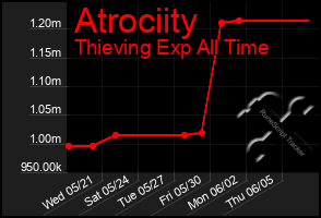 Total Graph of Atrociity