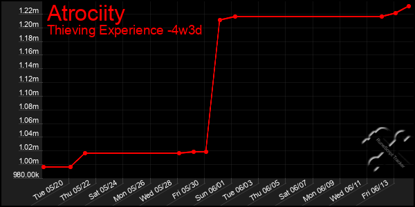 Last 31 Days Graph of Atrociity