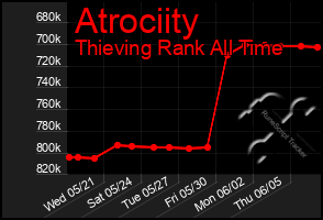 Total Graph of Atrociity