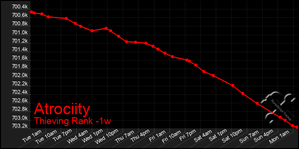 Last 7 Days Graph of Atrociity