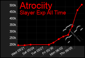 Total Graph of Atrociity