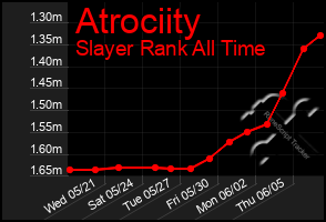 Total Graph of Atrociity